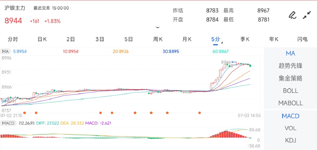 7月3日期货软件走势图综述：沪银期货主力上涨1.83%