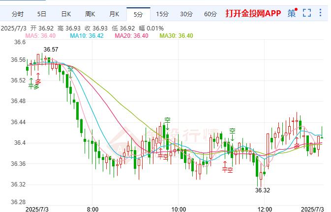 现货白银上涨1.10% 站上36.95美元