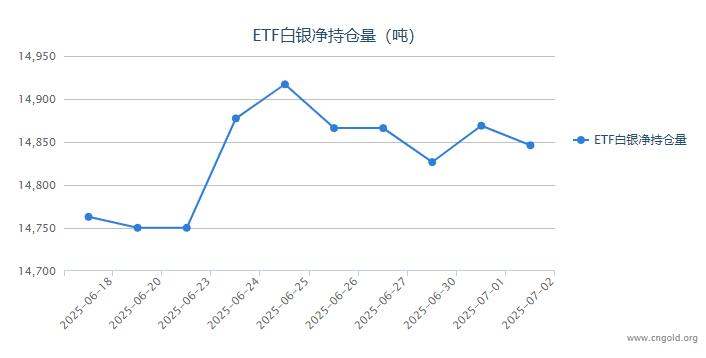 【白银etf持仓量】7月2日白银ETF较上一日减持22.89吨
