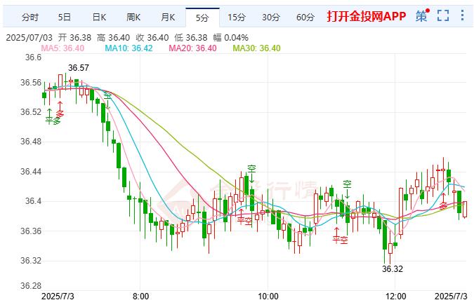 晚间非农重磅来袭白银震荡待突破