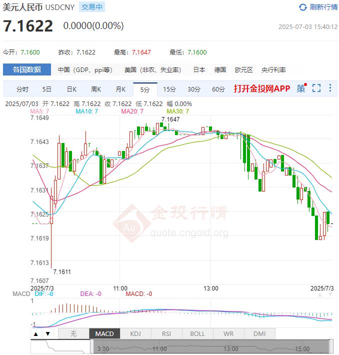 7月3日人民幣對(duì)美元中間價(jià)報(bào)7.1523 較前一交易日調(diào)升23個(gè)基點(diǎn)