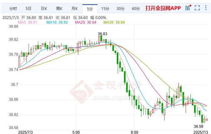 6月非农报告即将出炉 comex白银短线偏跌