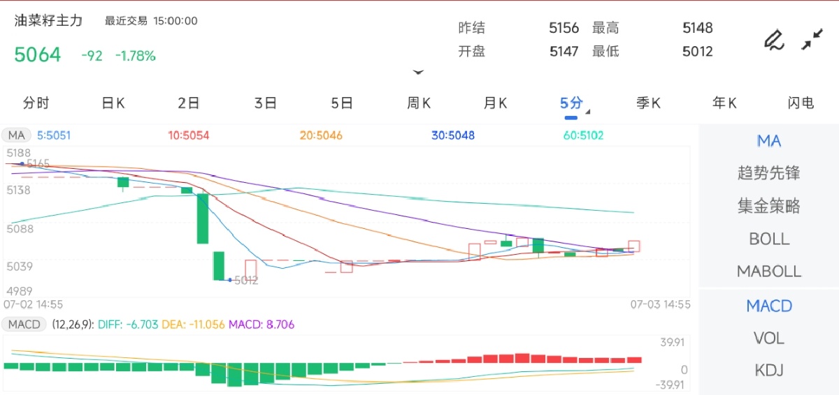7月3日期货软件走势图综述：油菜籽期货主力下跌1.78%