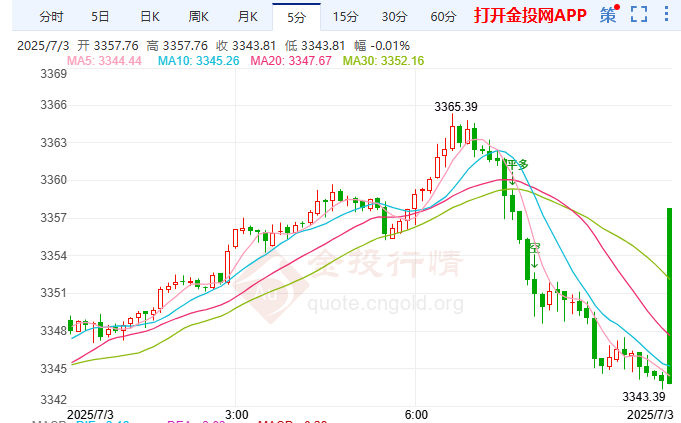 金投财经早知道：小非农数据爆冷 现货黄金冲高回落
