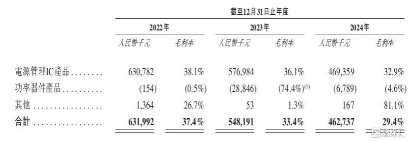 芯迈半导体冲刺IPO,收入逐年下滑,3年亏13亿