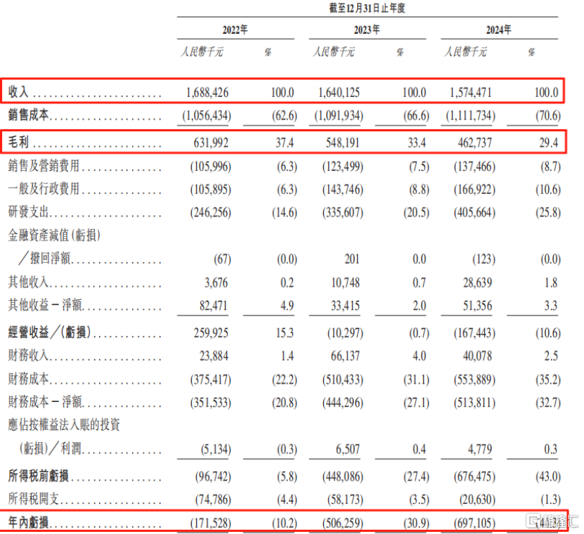 芯迈半导体冲刺IPO,收入逐年下滑,3年亏13亿