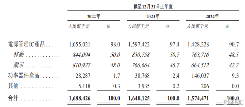 芯迈半导体冲刺IPO,收入逐年下滑,3年亏13亿