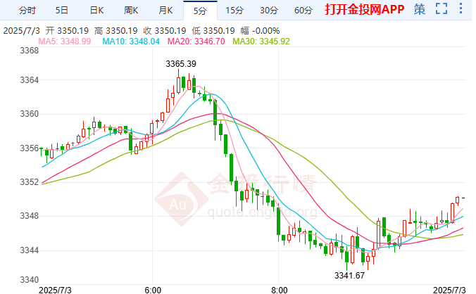 倫敦金三連陽后微跌 等待今晚非農抉擇