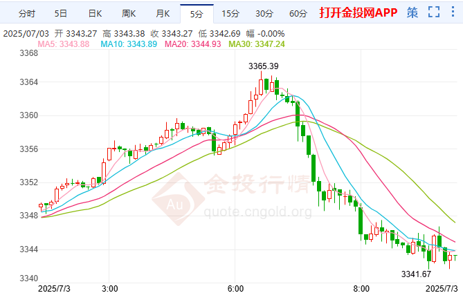小非農數(shù)據(jù)“大爆冷” 金價沖上3350大關