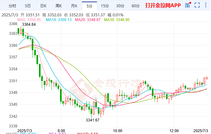 鮑威爾陷證詞門風(fēng)波 現(xiàn)貨黃金震蕩調(diào)整