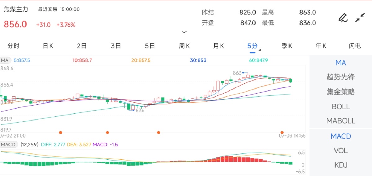 7月3日期货软件走势图综述：焦煤期货主力上涨3.76%