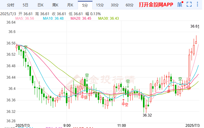 金价破3000带动伦敦银 跟涨行情启动