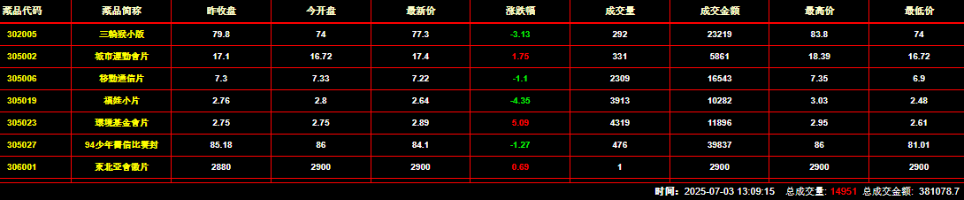 2025年7月3日钱币邮票交易行情：总成交金额为381078元