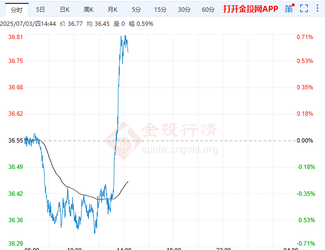 地缘风险支撑白银价 静待非农联储定调