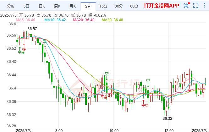 美国非农前瞻 白银短线突然加速上涨