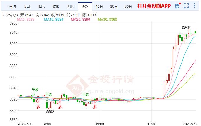 白银TD现报8938元/克 涨幅2.13%