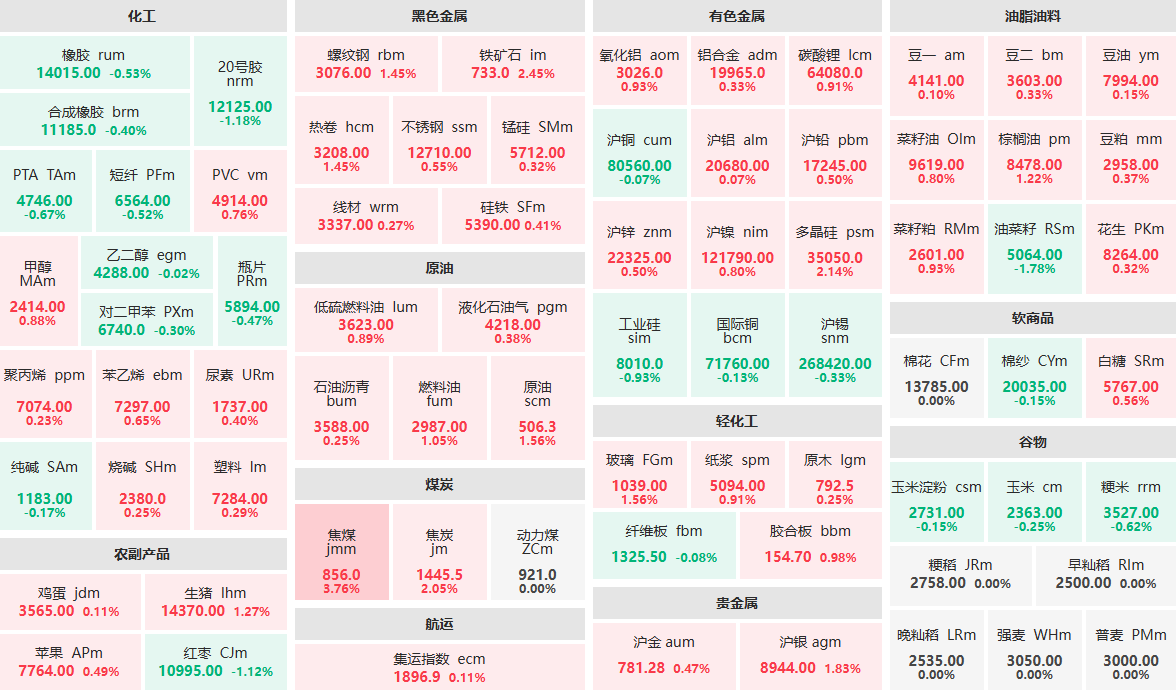 7月3日收盘：焦煤主力涨近4%  铁矿石主力涨逾2%