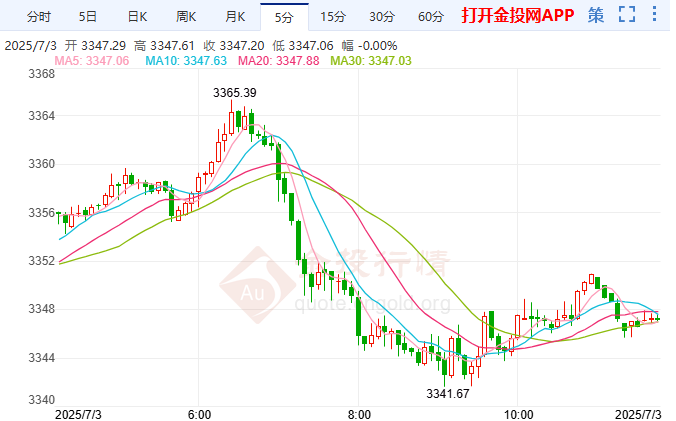 6月非农数据预计走软 最新黄金技术分析