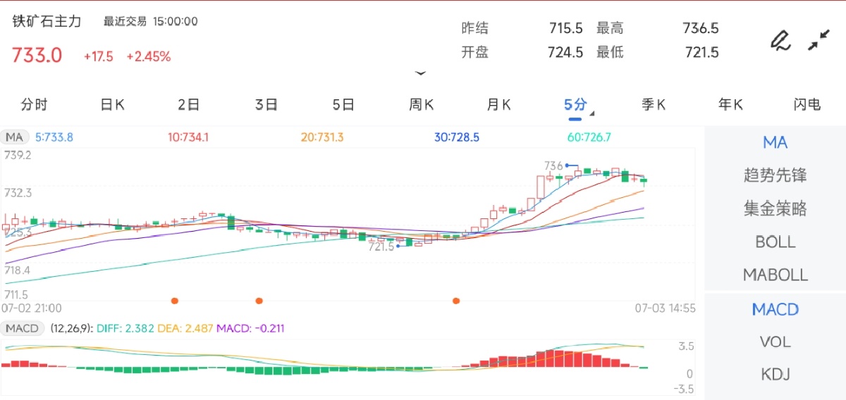 7月3日期货软件走势图综述：铁矿石期货主力上涨2.45%