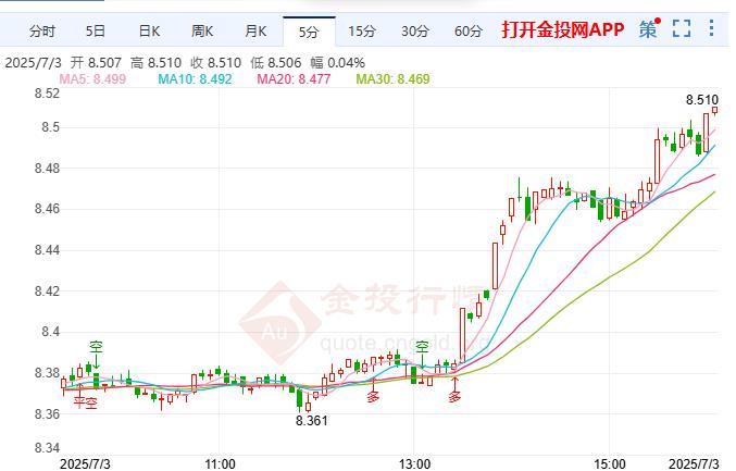 纸白银现报8.510元/克 涨幅1.45%