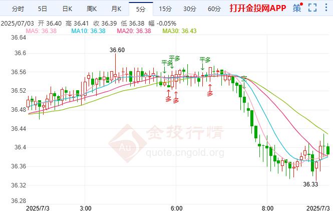 现货白银波动剧烈 投资者屏息以待非农报告