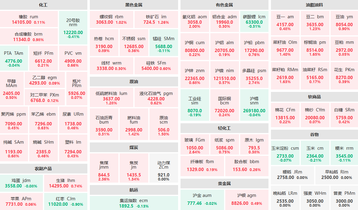 7月3日早盘:多晶硅主力涨近3% 红枣主力跌近1%