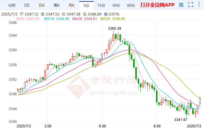美聯(lián)儲9月降息板上釘釘 國際黃金早盤沖高回落