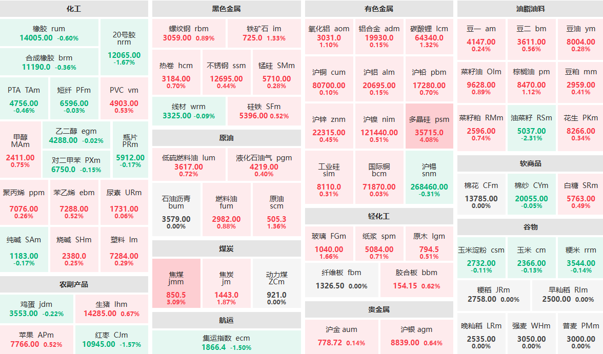 7月3日午盘：多晶硅主力涨逾4%  油菜籽主力跌逾2%