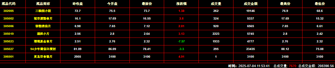 2025年7月4日钱币邮票交易行情：总成交量为7670件