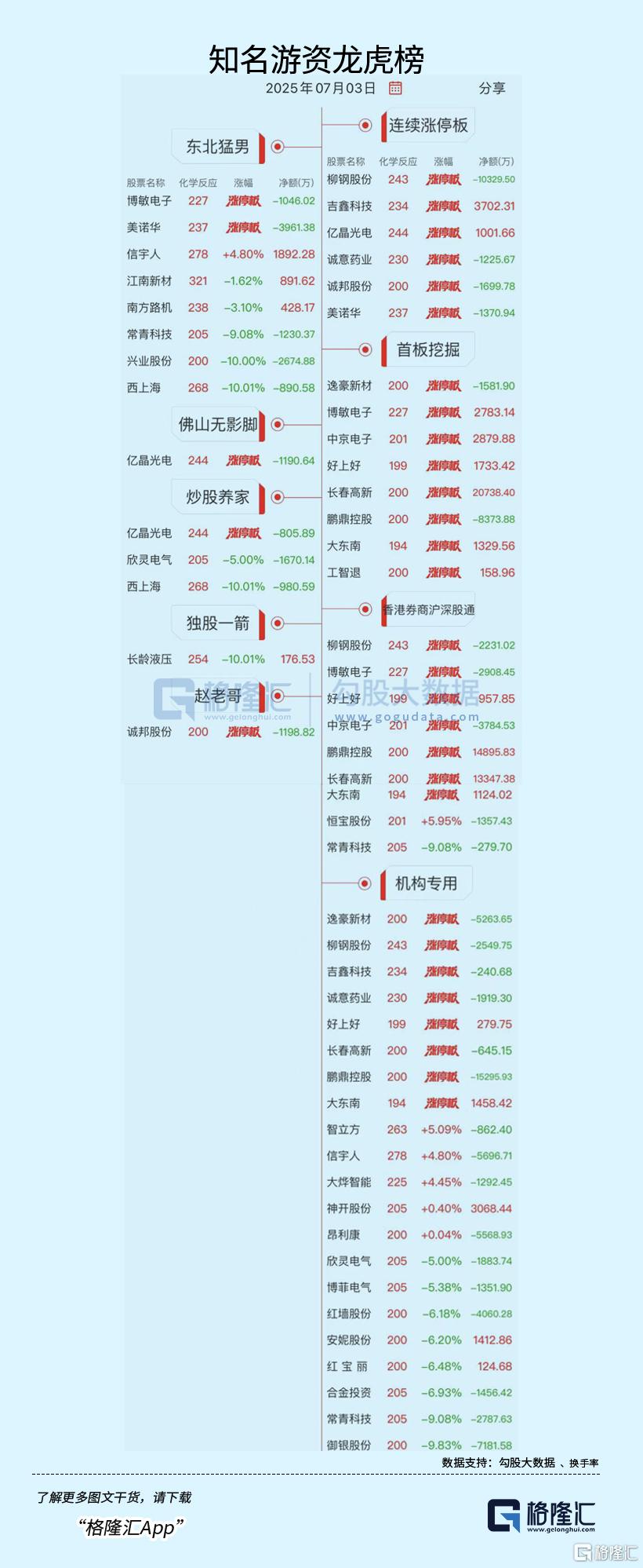 龙虎榜 | 多游资疯狂出逃御银股份!消闲派、瑞鹤仙抢筹西测测试