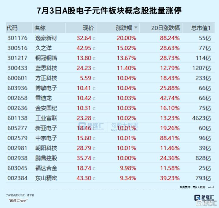 突发重磅!4600亿果链巨头涨停!