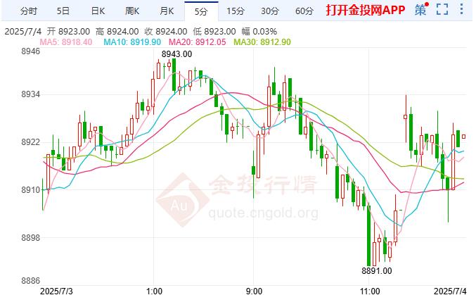 白银期货震荡偏强 非农数据或使7月降息无望