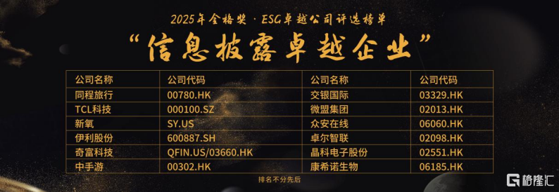 格隆汇中期策略峰会2025之“格隆汇金格奖”——“ESG信息披露卓越企业”奖项揭晓:TCL科技(000100.SZ)、交银国际(03329.HK)、晶科电子股份(02551.HK)等12家企业上榜