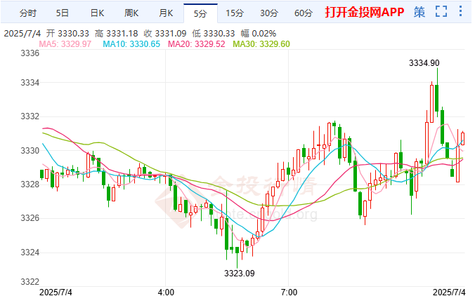 非農(nóng)大減降息預(yù)期 現(xiàn)貨黃金大幅跳水