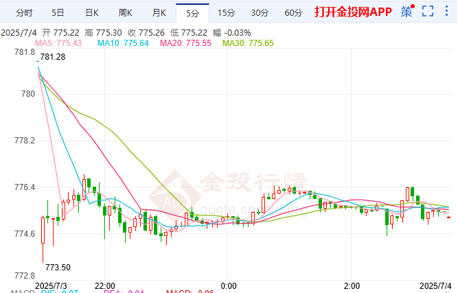 而美法案刺激撞上關(guān)稅壁壘 滬金維持震蕩