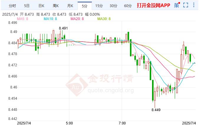 纸白银区间窄幅波动 美国经济政策走向不确定性增加