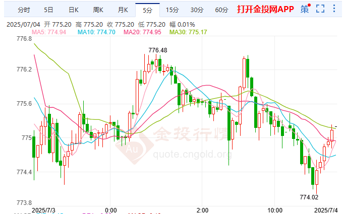 特朗普周五将发关税信函 沪金大幅收跌