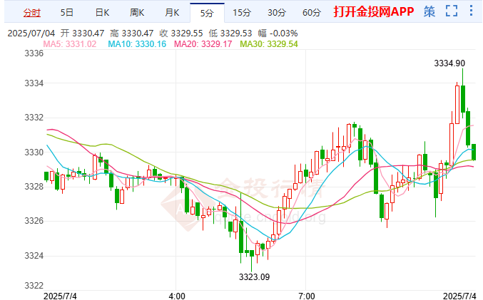 6月非農意外強勁金價大跌