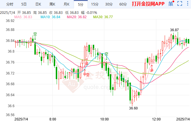 滞胀担忧推升伦敦银 美元压制或短暂