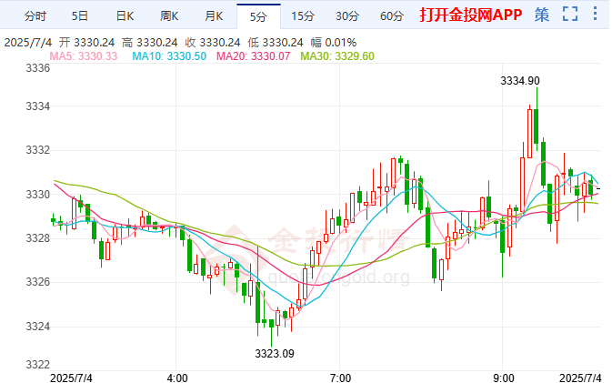 非農(nóng)數(shù)據(jù)意外表現(xiàn)強(qiáng)勁 黃金日線探高回落