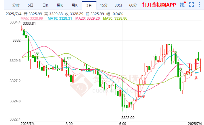 非農(nóng)強(qiáng)勁引爆"美元狂歡" 國(guó)際黃金超跌反彈