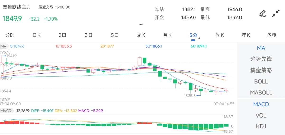 7月4日期货软件走势图综述：集运指数（欧线）期货主力下跌1.71%