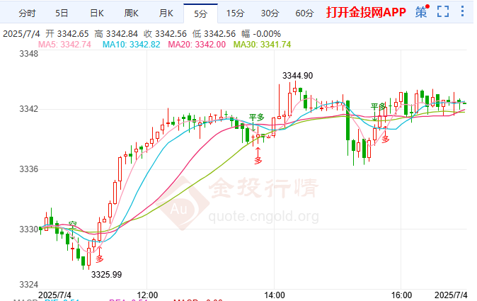 金投财经晚间道：现货黄金小幅上涨 美日贸易战悬崖边