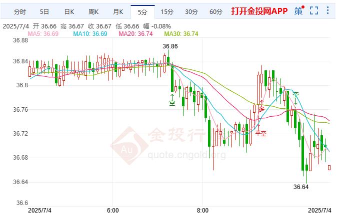 白银倾向空头 美联储降息或将非常困难