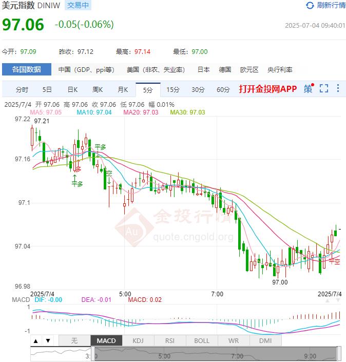 7月4日汇市早评：美国6月失业率意外下降至4.1% 美元指数仍维持短线看空观点