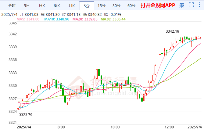 金价关键区间未打破 保持高位拉锯震荡