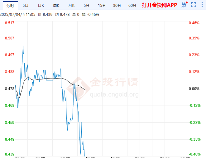 非农拖累纸白银 短线谨慎震荡