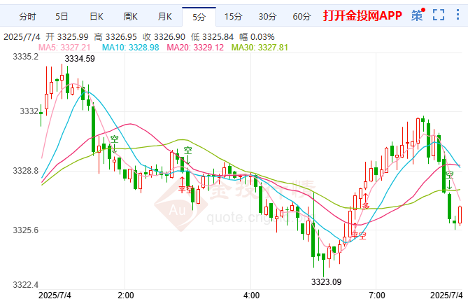 金投财经早知道：美国6月非农激增147K 现货黄金跳水暴跌
