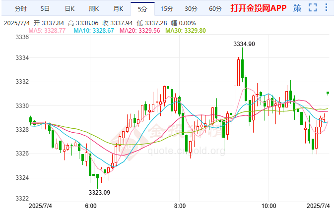 今日美国独立日假期 黄金日内波动或有限