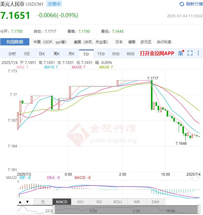 7月4日人民币对美元中间价报7.1535 较前一交易日调贬12个基点